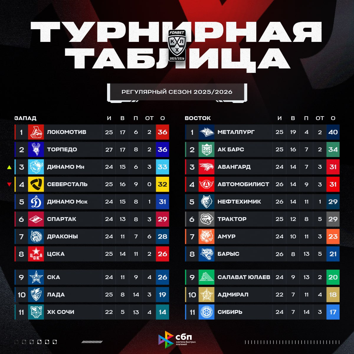 Турнирная таблица матчей КХЛ 