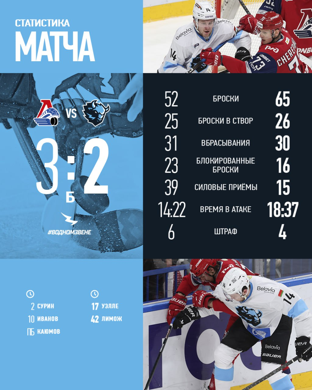 Статистика матча Динамо Минск Локомотив